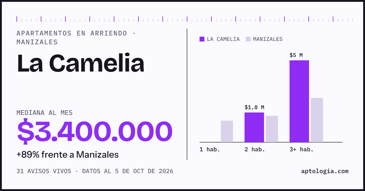 Cuánto cuesta vivir en La Camelia, Manizales: arriendo mediano $3.400.000 al mes, por número de habitaciones frente a Manizales