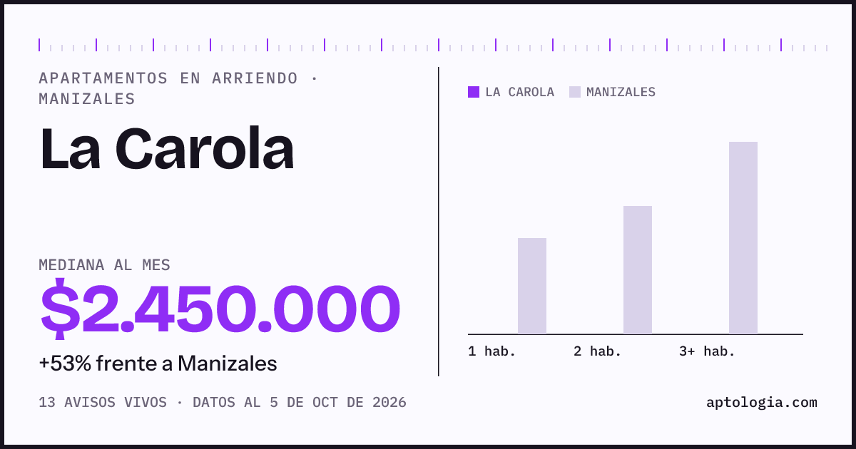 Cuánto cuesta vivir en La Carola, Manizales: arriendo mediano $2.450.000 al mes, por número de habitaciones frente a Manizales
