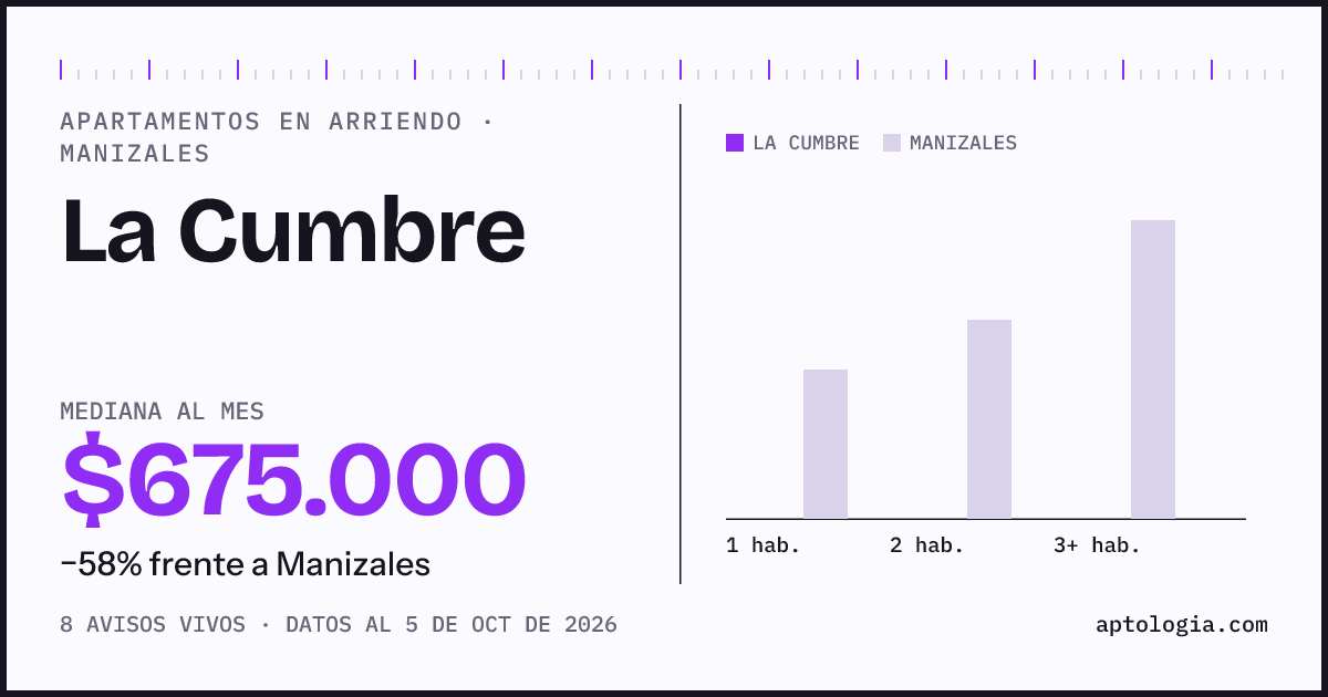 Precio de apartamentos en arriendo en La Cumbre, Manizales, octubre de 2026: mediana $675.000 al mes