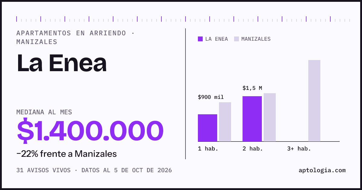 Cuánto cuesta vivir en La Enea, Manizales: arriendo mediano $1.400.000 al mes, por número de habitaciones frente a Manizales