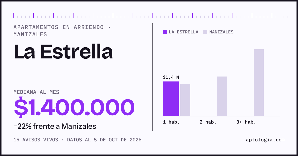 Cuánto cuesta vivir en La Estrella, Manizales: arriendo mediano $1.400.000 al mes, por número de habitaciones frente a Manizales