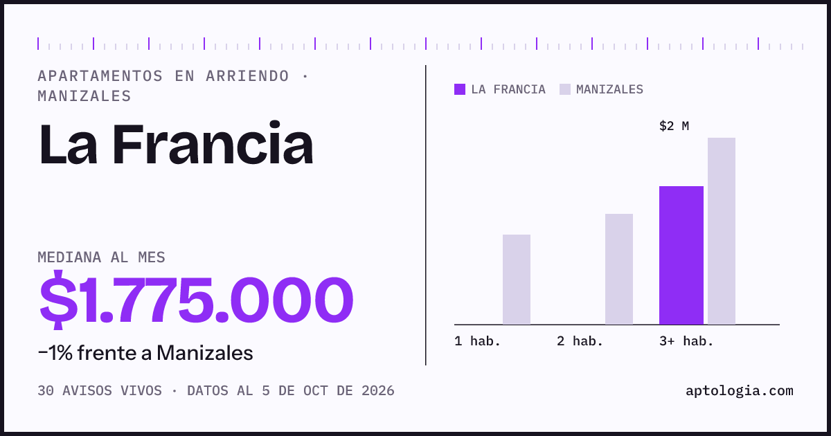 Cuánto cuesta vivir en La Francia, Manizales: arriendo mediano $1.780.000 al mes, por número de habitaciones frente a Manizales