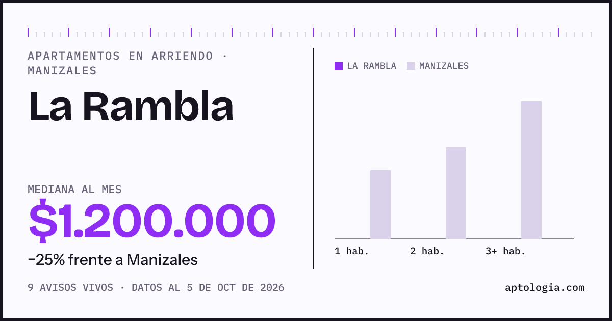 Precio de apartamentos en arriendo en La Rambla, Manizales, octubre de 2026: mediana $1.200.000 al mes