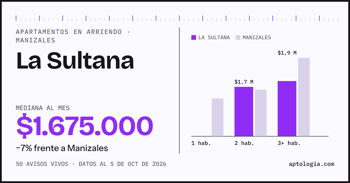 Cuánto cuesta vivir en La Sultana, Manizales: arriendo mediano $1.680.000 al mes, por número de habitaciones frente a Manizales