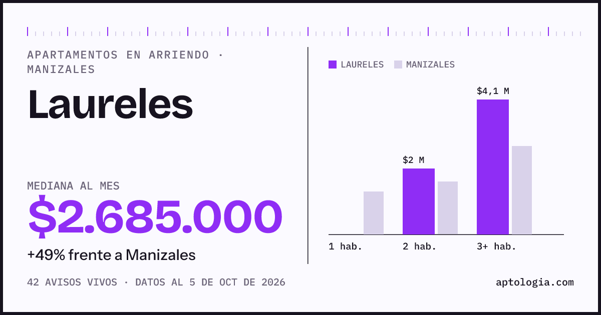 Cuánto cuesta vivir en Laureles, Manizales: arriendo mediano $2.690.000 al mes, por número de habitaciones frente a Manizales