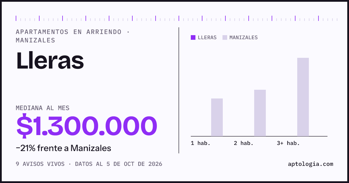 Cuánto cuesta vivir en Lleras, Manizales: arriendo mediano $1.300.000 al mes, por número de habitaciones frente a Manizales