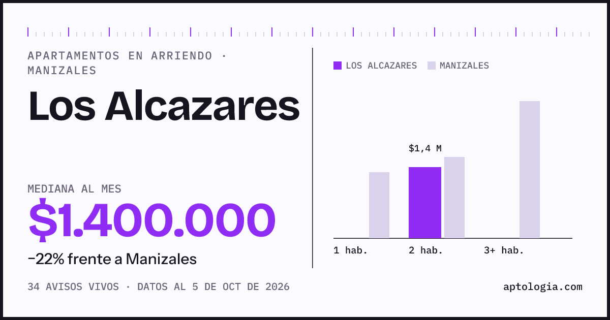 Cuánto cuesta vivir en Los Alcazares, Manizales: arriendo mediano $1.400.000 al mes, por número de habitaciones frente a Manizales