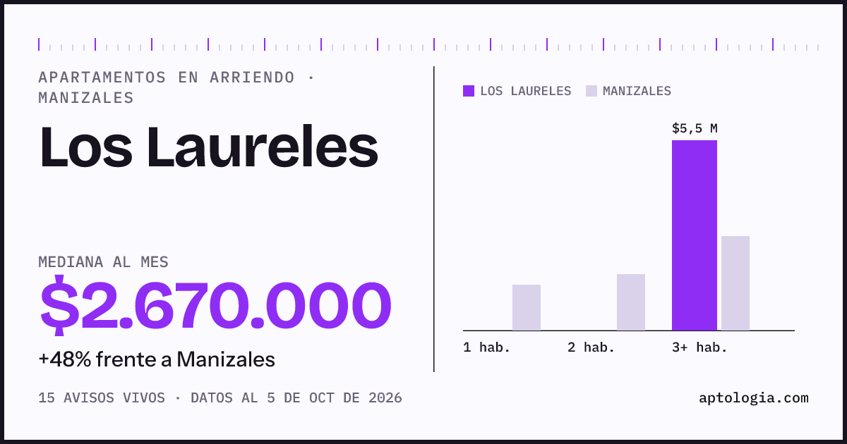 Cuánto cuesta vivir en Los Laureles, Manizales: arriendo mediano $2.670.000 al mes, por número de habitaciones frente a Manizales