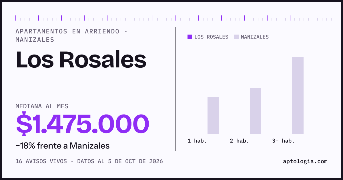 Cuánto cuesta vivir en Los Rosales, Manizales: arriendo mediano $1.480.000 al mes, por número de habitaciones frente a Manizales