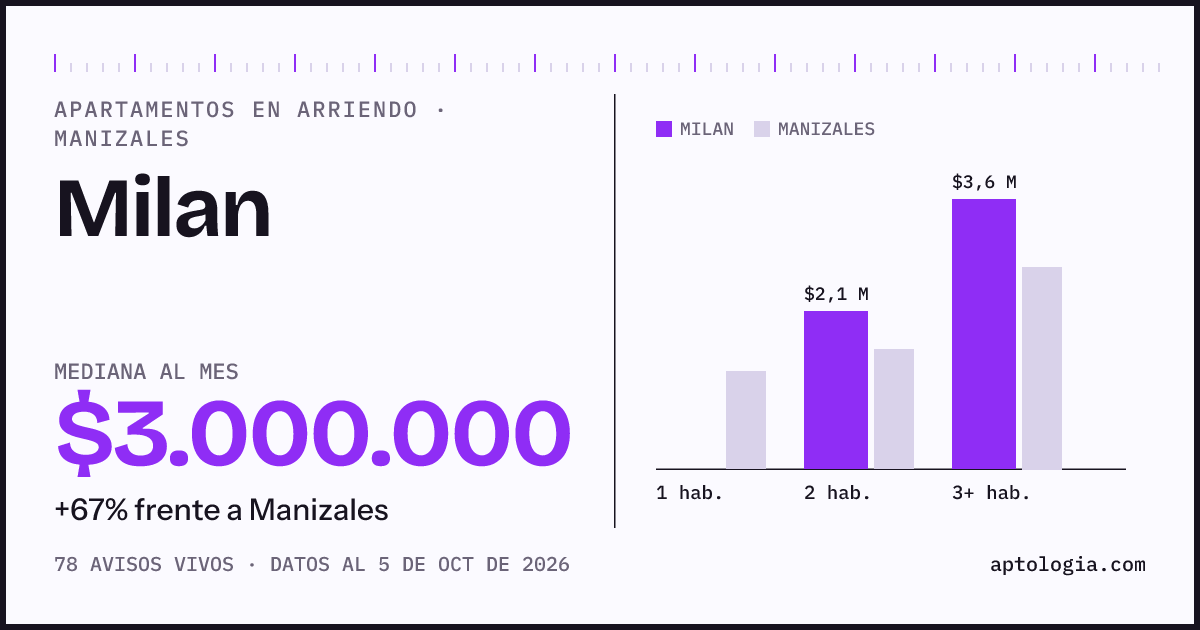 Cuánto cuesta vivir en Milan, Manizales: arriendo mediano $3.000.000 al mes, por número de habitaciones frente a Manizales
