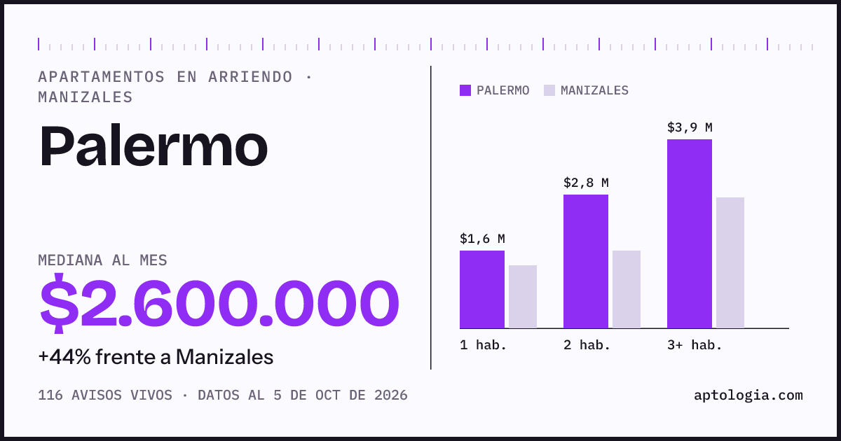 Cuánto cuesta vivir en Palermo, Manizales: arriendo mediano $2.600.000 al mes, por número de habitaciones frente a Manizales