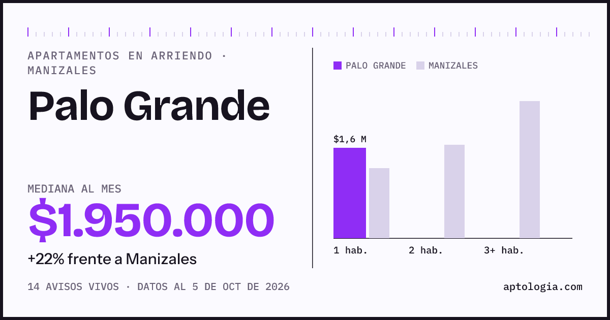 Cuánto cuesta vivir en Palo Grande, Manizales: arriendo mediano $1.950.000 al mes, por número de habitaciones frente a Manizales
