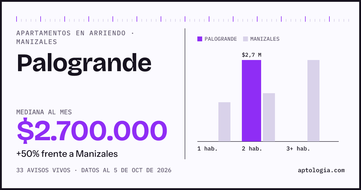 Cuánto cuesta vivir en Palogrande, Manizales: arriendo mediano $2.700.000 al mes, por número de habitaciones frente a Manizales