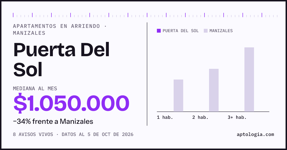 Precio de apartamentos en arriendo en Puerta Del Sol, Manizales, octubre de 2026: mediana $1.050.000 al mes