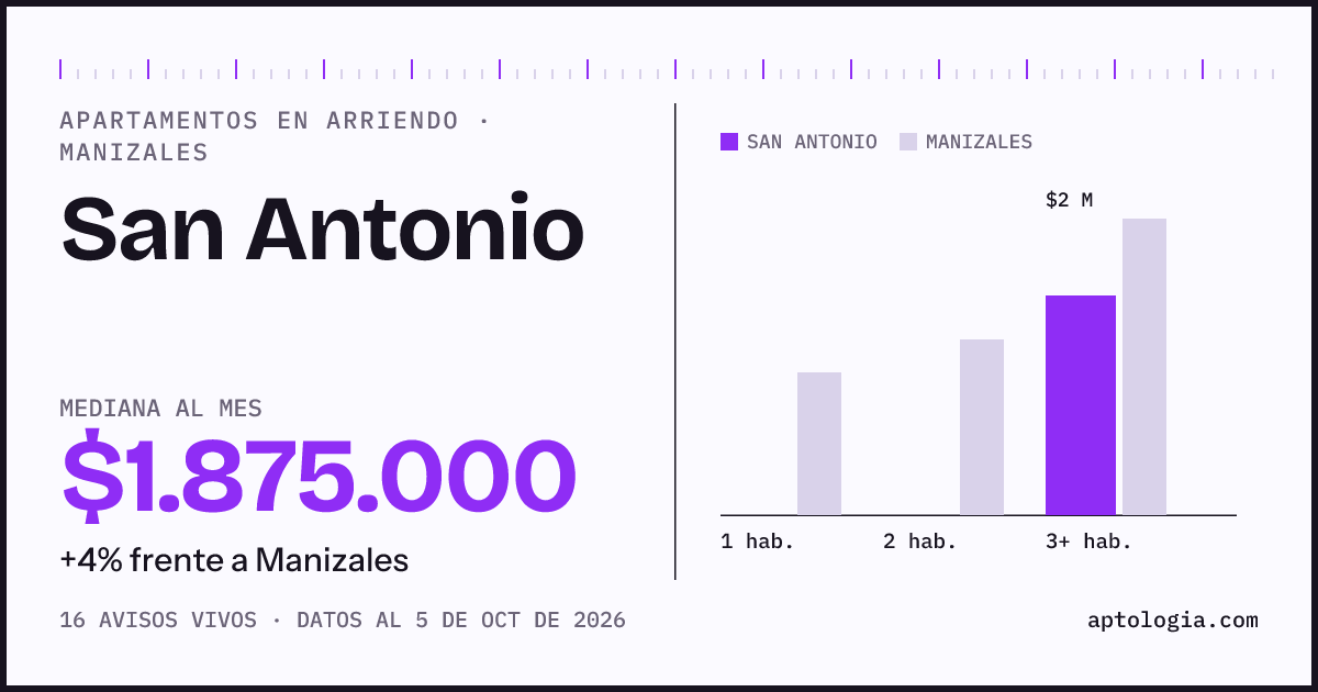 Cuánto cuesta vivir en San Antonio, Manizales: arriendo mediano $1.880.000 al mes, por número de habitaciones frente a Manizales