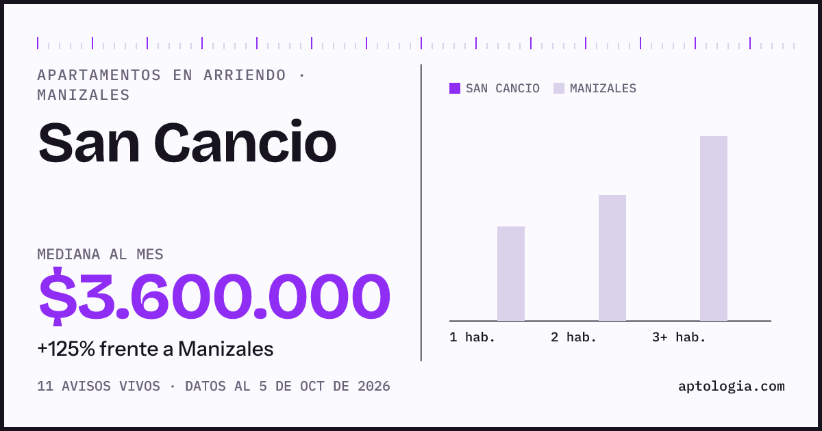 Cuánto cuesta vivir en San Cancio, Manizales: arriendo mediano $3.600.000 al mes, por número de habitaciones frente a Manizales