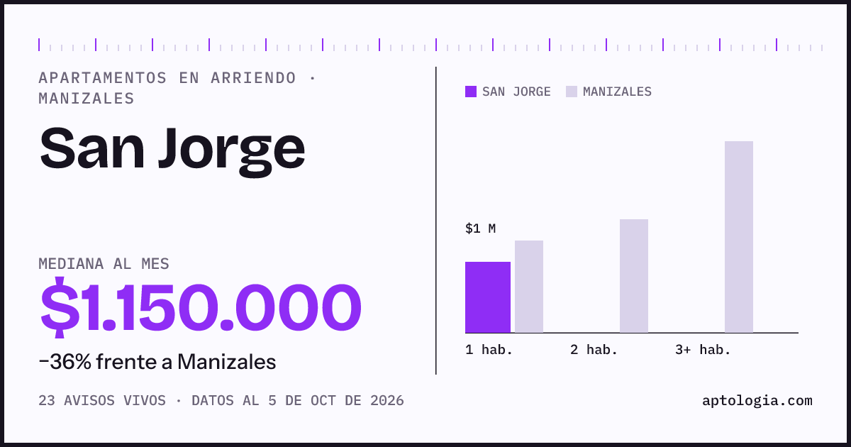 Cuánto cuesta vivir en San Jorge, Manizales: arriendo mediano $1.150.000 al mes, por número de habitaciones frente a Manizales