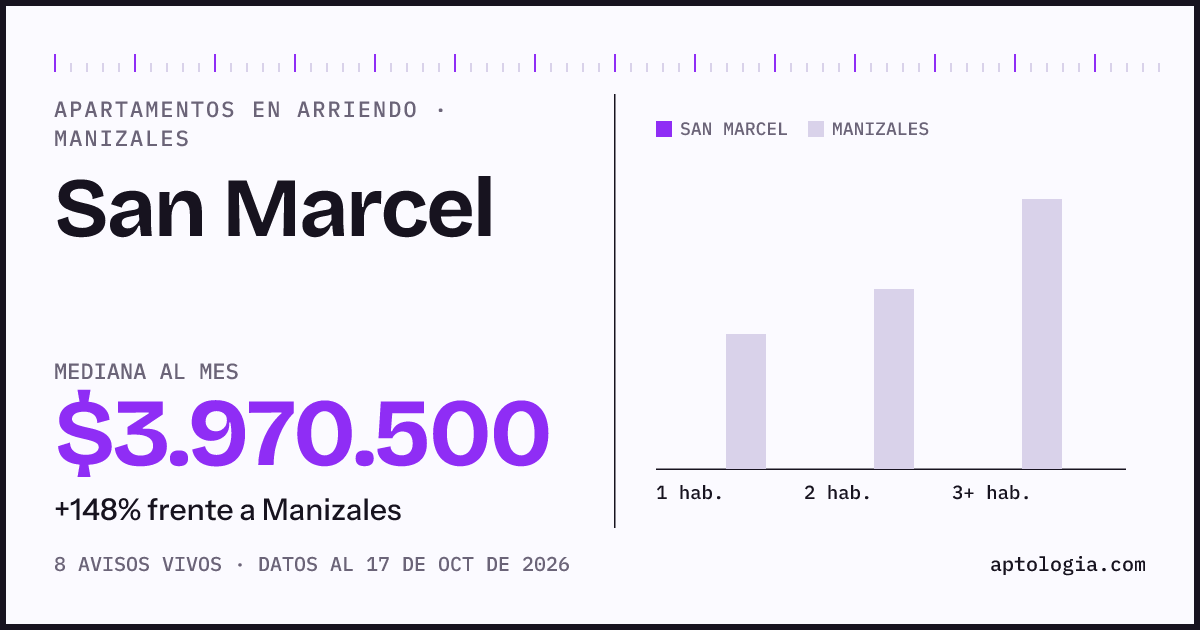 Cuánto cuesta vivir en San Marcel, Manizales: arriendo mediano $3.800.000 al mes, por número de habitaciones frente a Manizales