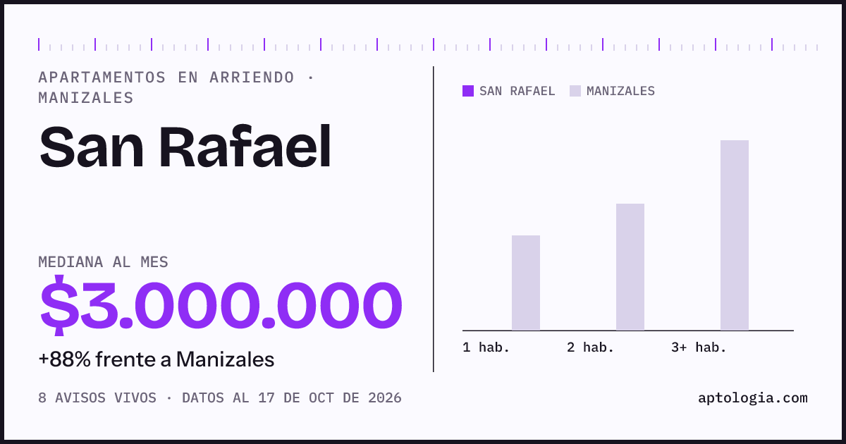 Precio de apartamentos en arriendo en San Rafael, Manizales, octubre de 2026: mediana $3.000.000 al mes