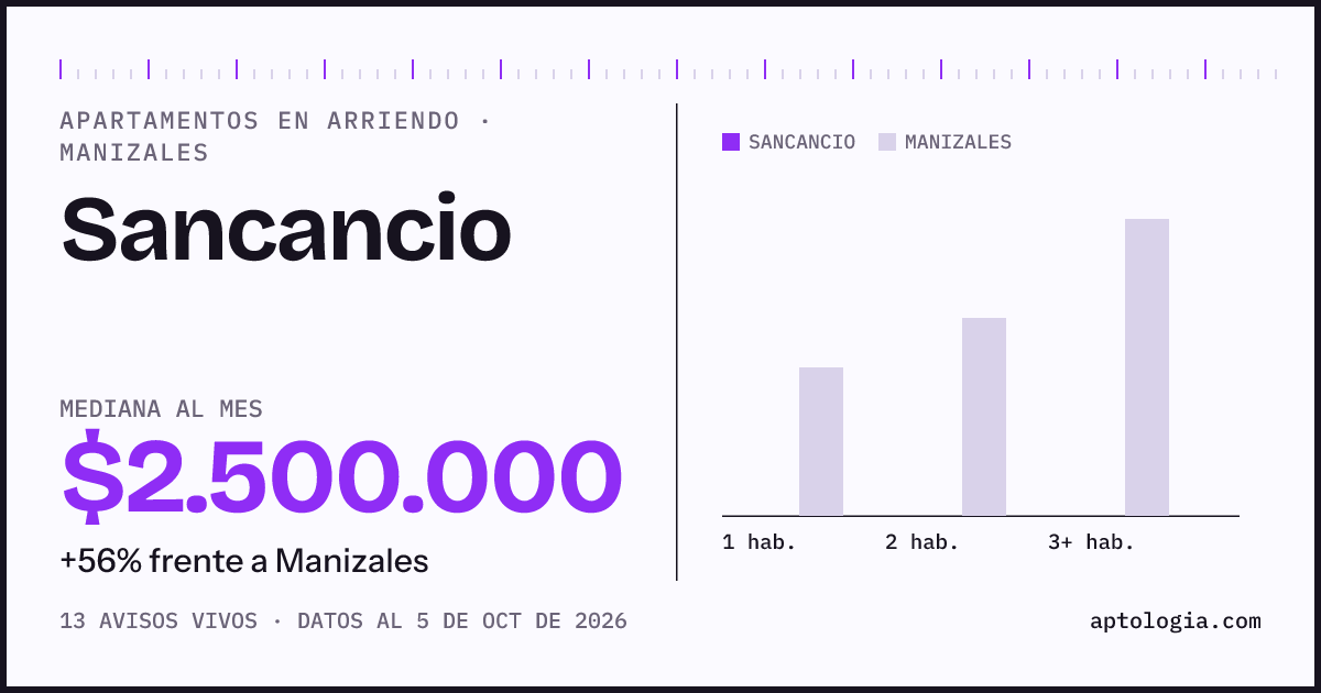Cuánto cuesta vivir en Sancancio, Manizales: arriendo mediano $2.500.000 al mes, por número de habitaciones frente a Manizales