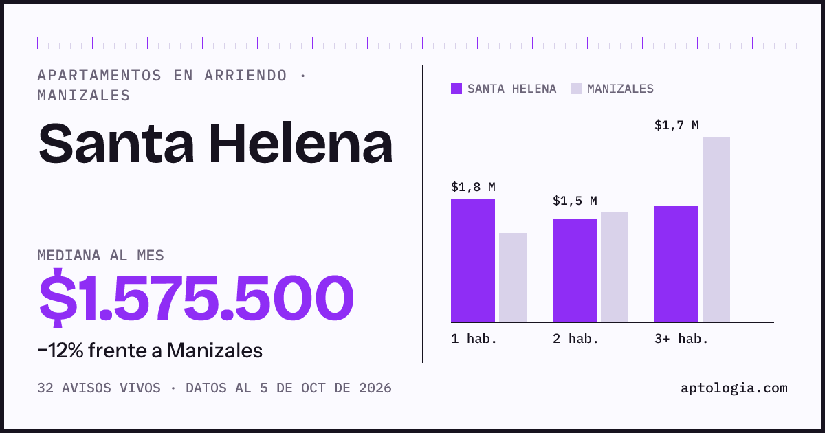 Cuánto cuesta vivir en Santa Helena, Manizales: arriendo mediano $1.580.000 al mes, por número de habitaciones frente a Manizales