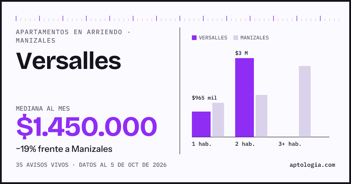 Cuánto cuesta vivir en Versalles, Manizales: arriendo mediano $1.450.000 al mes, por número de habitaciones frente a Manizales