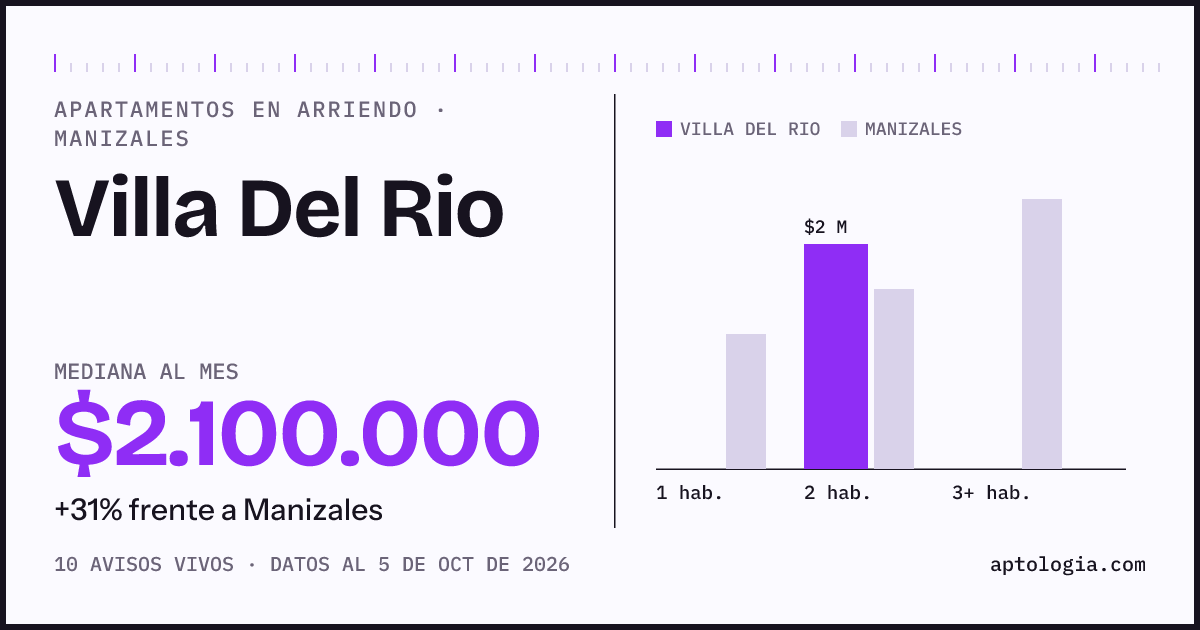 Precio de apartamentos en arriendo en Villa Del Rio, Manizales, octubre de 2026: mediana $2.100.000 al mes