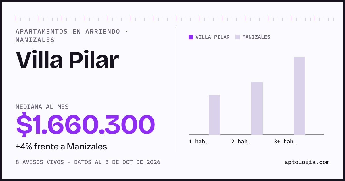 Cuánto cuesta vivir en Villa Pilar, Manizales: arriendo mediano $1.660.000 al mes, por número de habitaciones frente a Manizales