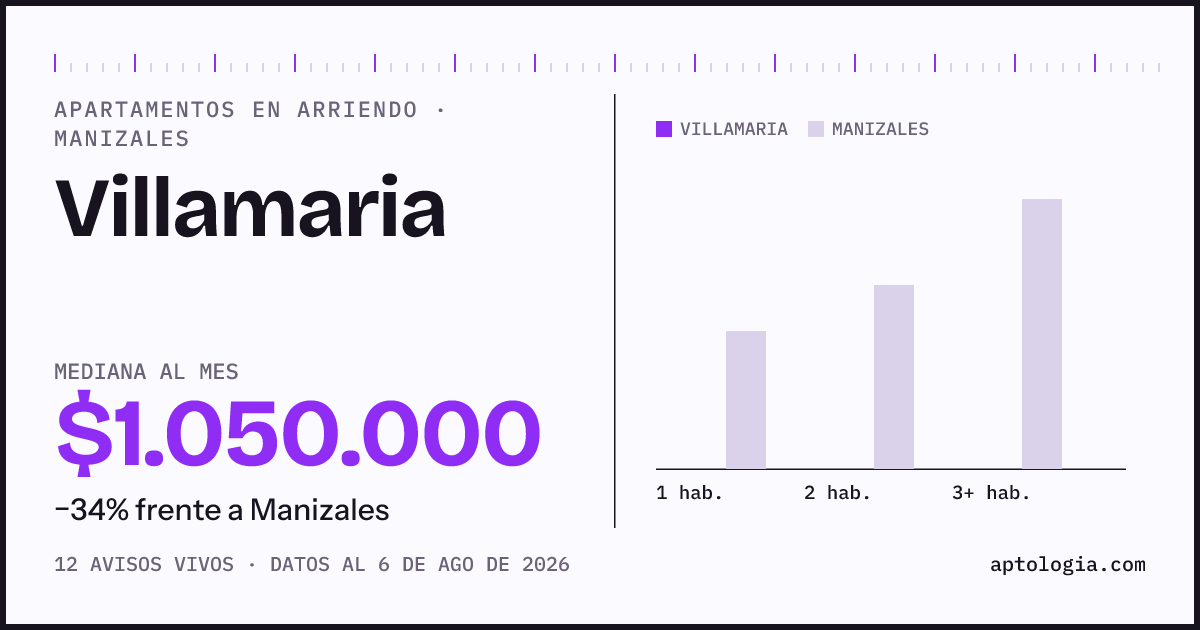 Cuánto cuesta vivir en Villamaria, Manizales: arriendo mediano $1.050.000 al mes, por número de habitaciones frente a Manizales