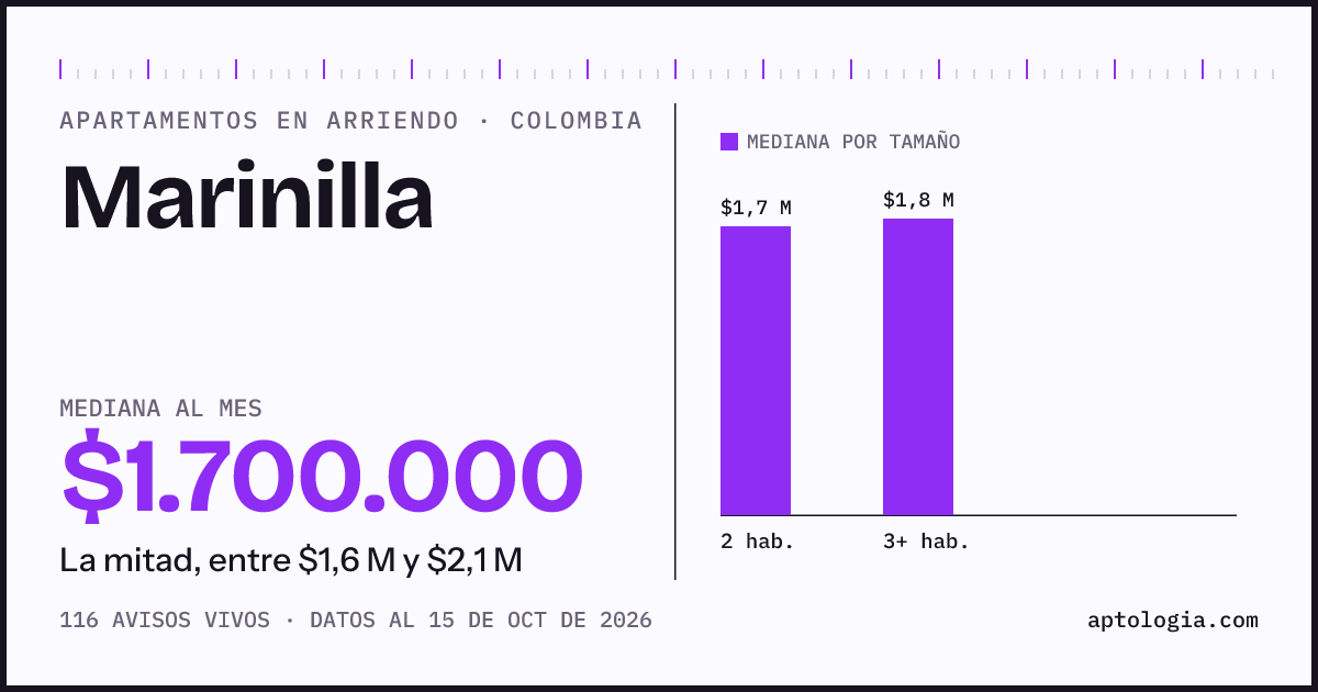 Precio de apartamentos en arriendo en Marinilla, octubre de 2026: mediana $1.700.000 al mes