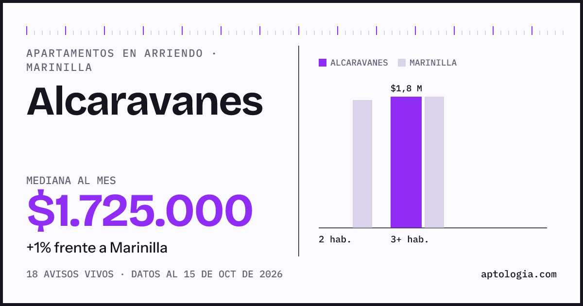 Cuánto cuesta vivir en Alcaravanes, Marinilla: arriendo mediano $1.730.000 al mes, por número de habitaciones frente a Marinilla