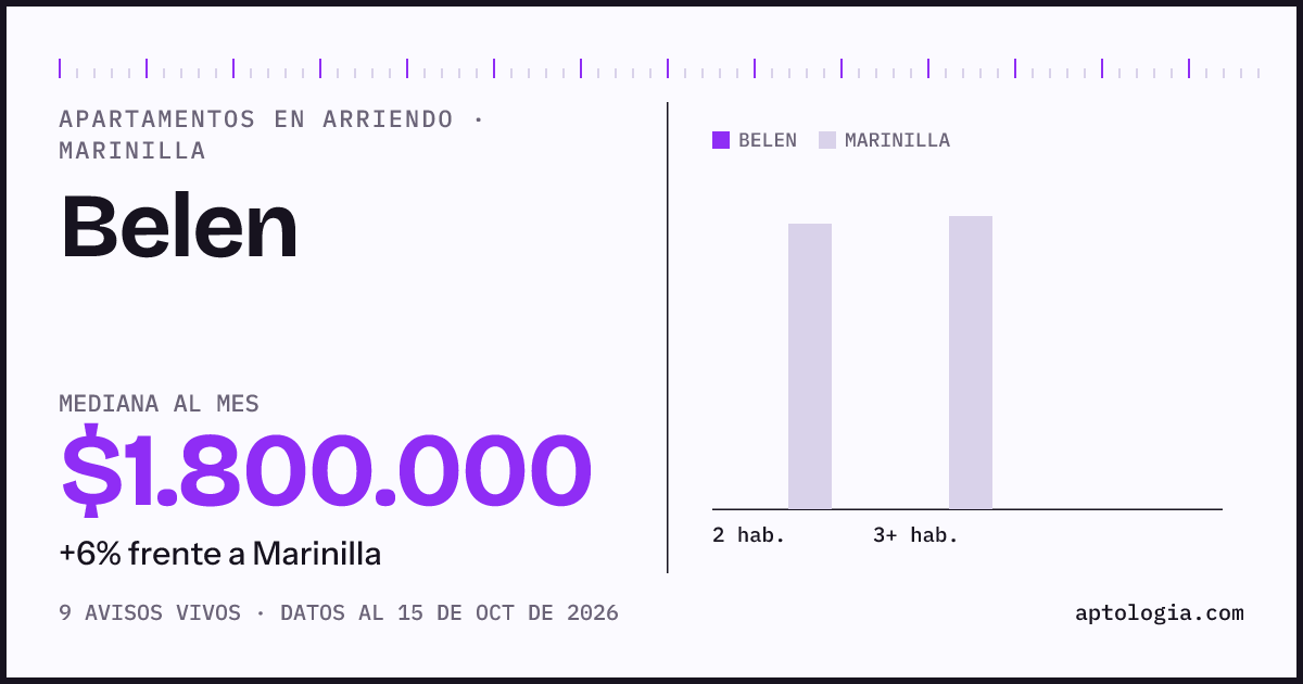Precio de apartamentos en arriendo en Belen, Marinilla, octubre de 2026: mediana $1.800.000 al mes