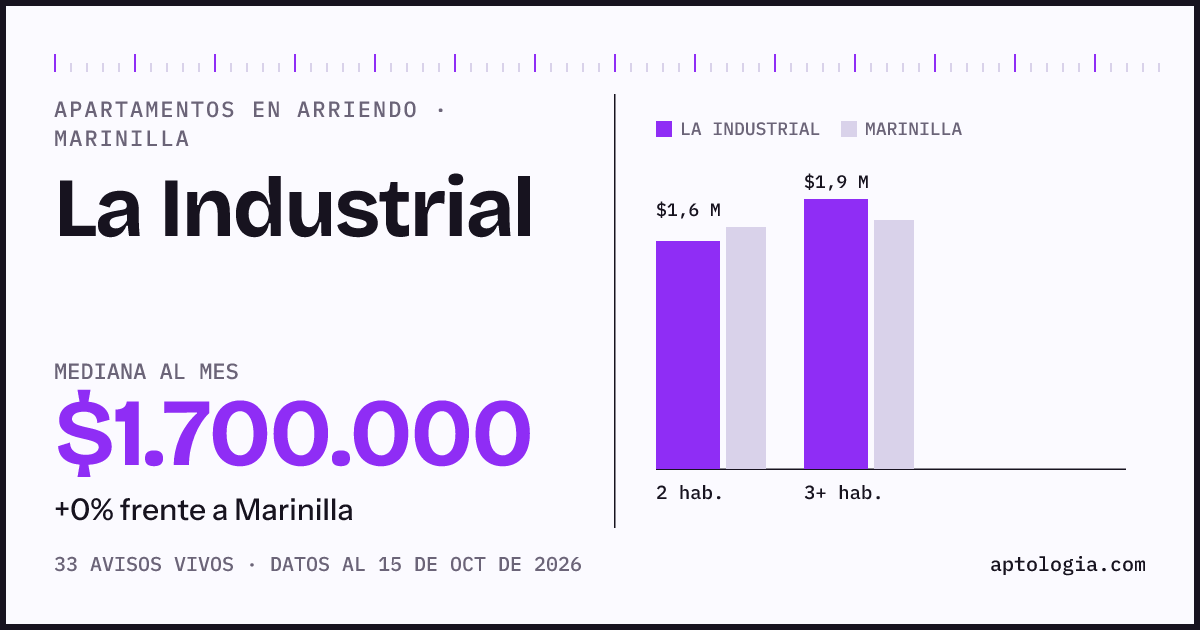 Cuánto cuesta vivir en La Industrial, Marinilla: arriendo mediano $1.700.000 al mes, por número de habitaciones frente a Marinilla