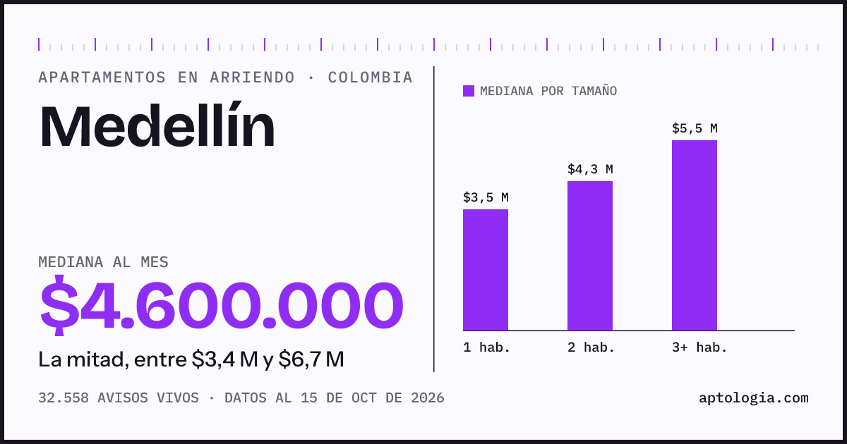 Cuánto cuesta vivir en Medellín: arriendo mediano $4.600.000 al mes, por número de habitaciones