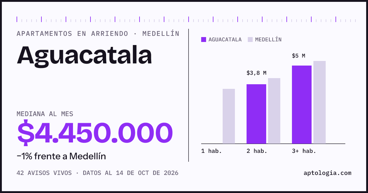 Cuánto cuesta vivir en Aguacatala, Medellín: arriendo mediano $4.450.000 al mes, por número de habitaciones frente a Medellín