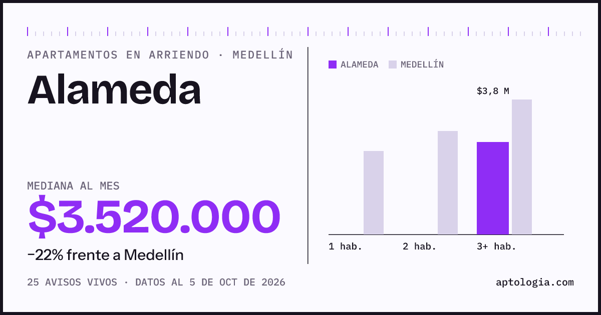 Cuánto cuesta vivir en Alameda, Medellín: arriendo mediano $3.520.000 al mes, por número de habitaciones frente a Medellín
