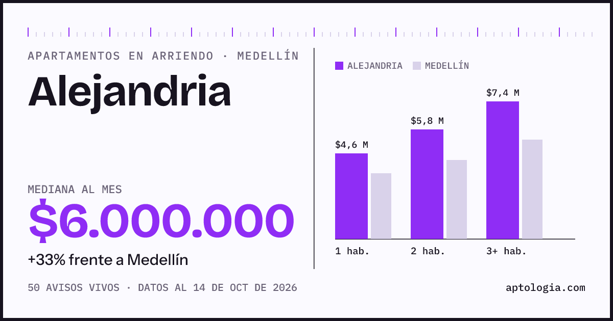Cuánto cuesta vivir en Alejandria, Medellín: arriendo mediano $6.000.000 al mes, por número de habitaciones frente a Medellín