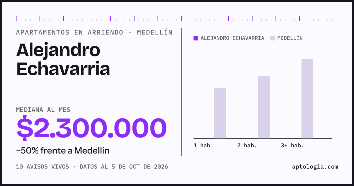 Precio de apartamentos en arriendo en Alejandro Echavarria, Medellín, octubre de 2026: mediana $2.300.000 al mes