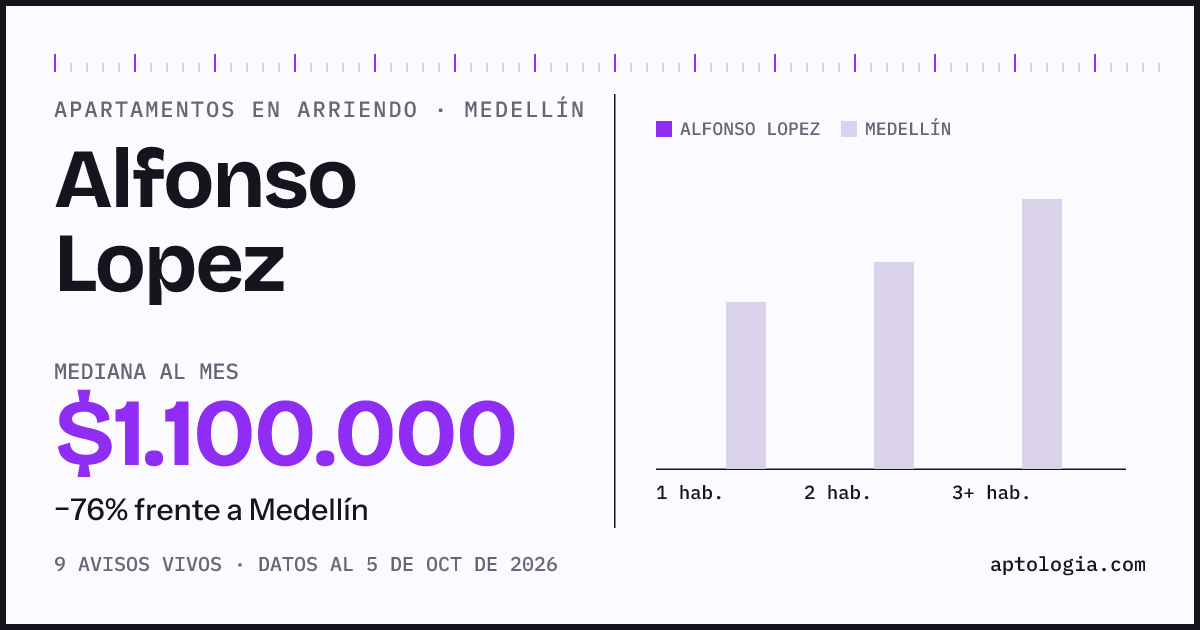 Cuánto cuesta vivir en Alfonso Lopez, Medellín: arriendo mediano $1.100.000 al mes, por número de habitaciones frente a Medellín