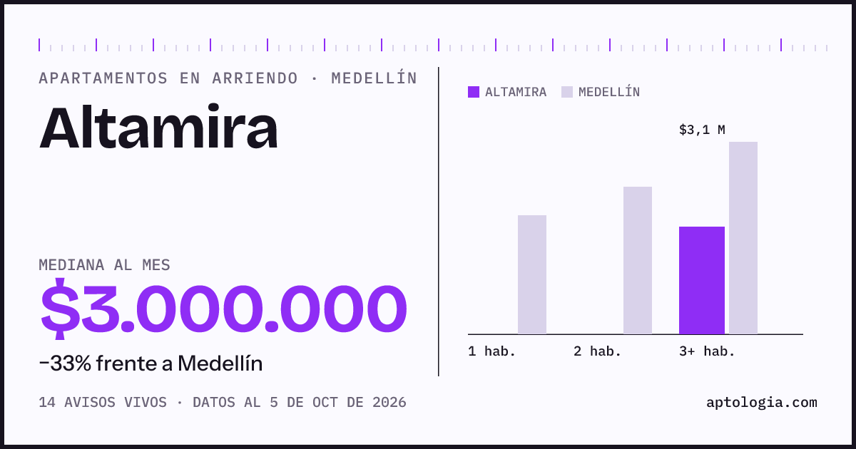 Cuánto cuesta vivir en Altamira, Medellín: arriendo mediano $3.000.000 al mes, por número de habitaciones frente a Medellín