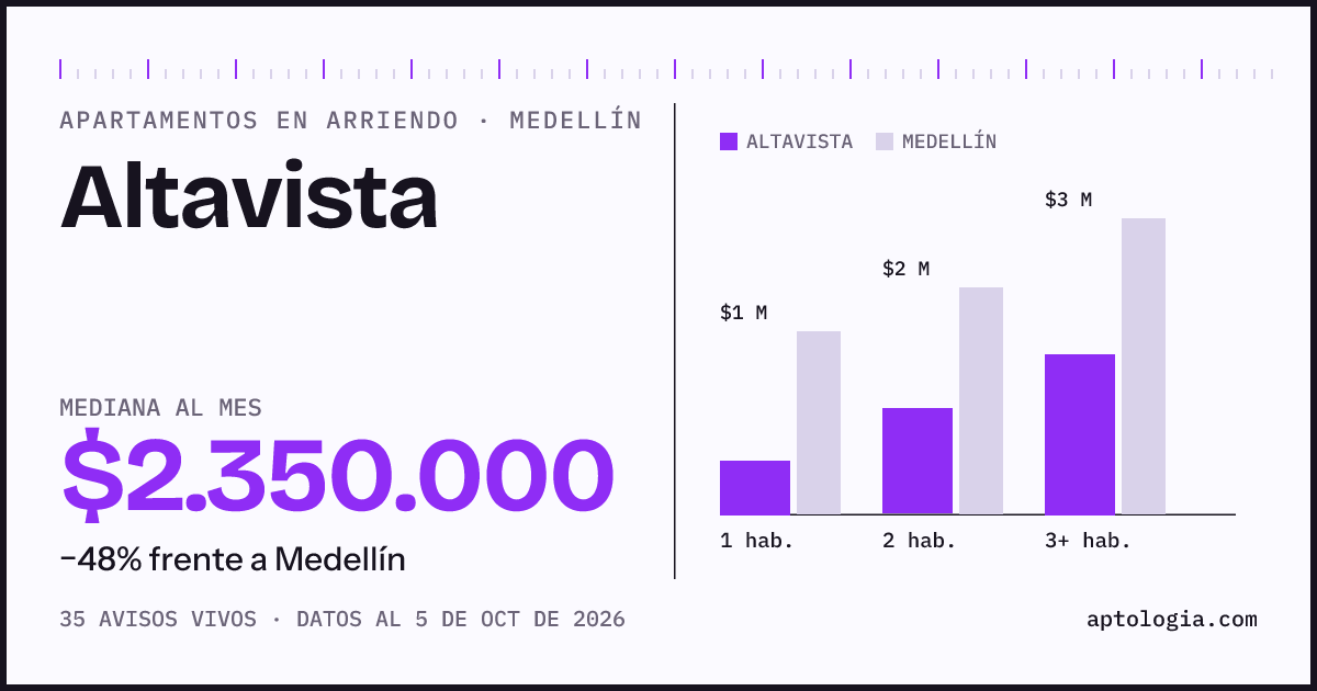 Cuánto cuesta vivir en Altavista, Medellín: arriendo mediano $2.350.000 al mes, por número de habitaciones frente a Medellín