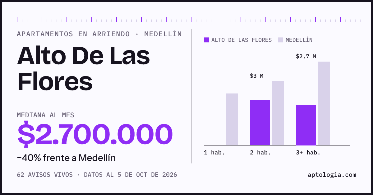 Cuánto cuesta vivir en Alto de las Flores, Medellín: arriendo mediano $2.700.000 al mes, por número de habitaciones frente a Medellín