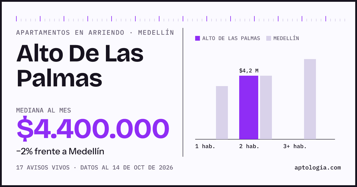 Cuánto cuesta vivir en Alto De Las Palmas, Medellín: arriendo mediano $4.400.000 al mes, por número de habitaciones frente a Medellín