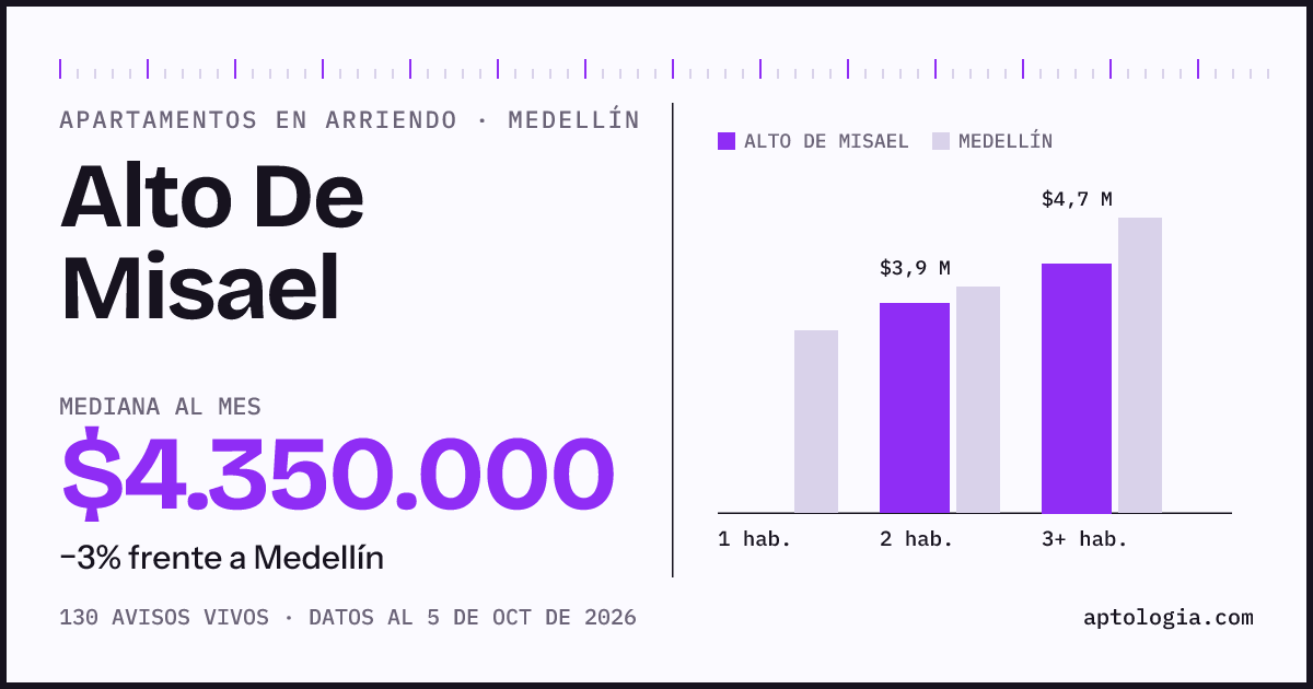Cuánto cuesta vivir en Alto De Misael, Medellín: arriendo mediano $4.350.000 al mes, por número de habitaciones frente a Medellín