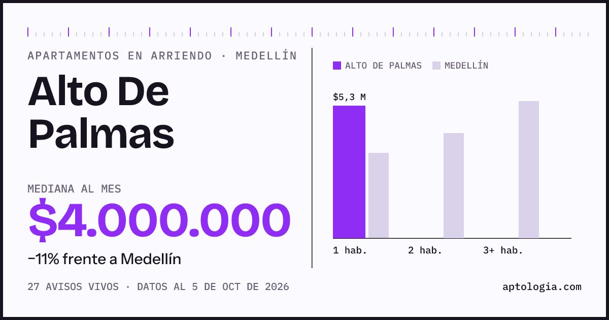 Cuánto cuesta vivir en Alto de Palmas, Medellín: arriendo mediano $4.000.000 al mes, por número de habitaciones frente a Medellín