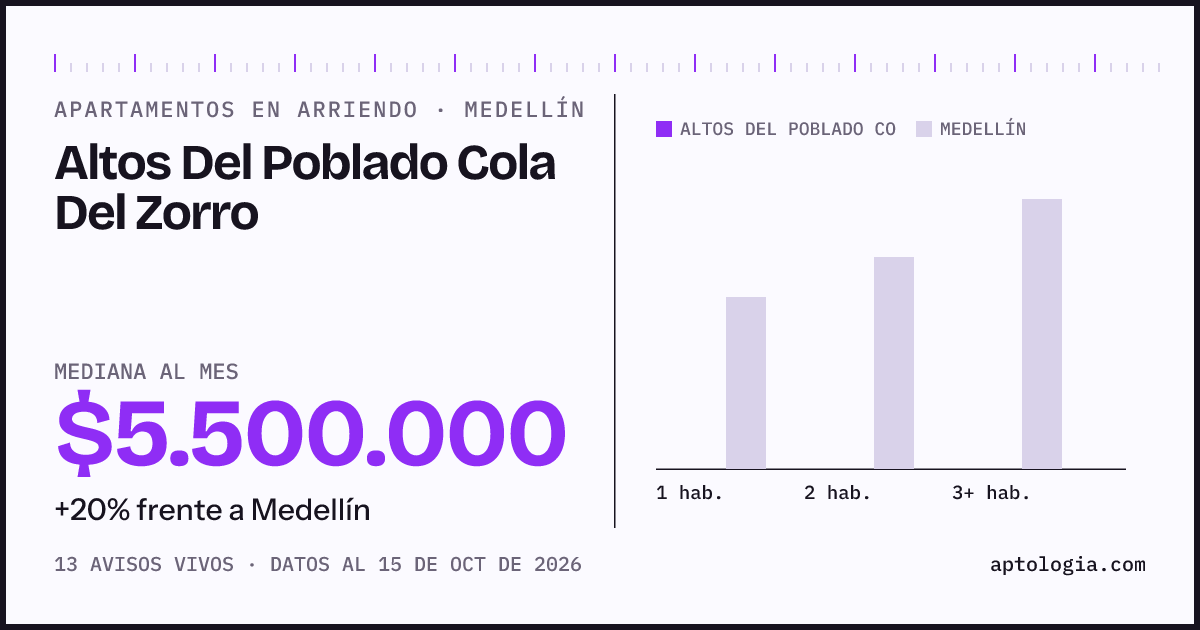 Cuánto cuesta vivir en Altos Del Poblado Cola Del Zorro, Medellín: arriendo mediano $5.500.000 al mes, por número de habitaciones frente a Medellín