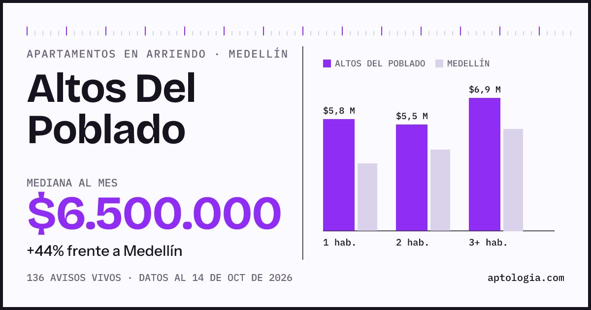 Cuánto cuesta vivir en Altos Del Poblado, Medellín: arriendo mediano $6.500.000 al mes, por número de habitaciones frente a Medellín