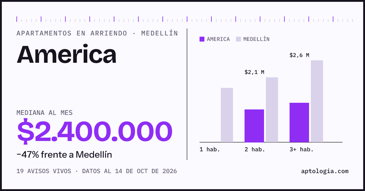 Cuánto cuesta vivir en America, Medellín: arriendo mediano $2.400.000 al mes, por número de habitaciones frente a Medellín