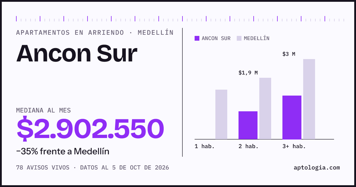 Precio de apartamentos en arriendo en Ancon Sur, Medellín, octubre de 2026: mediana $2.902.550 al mes