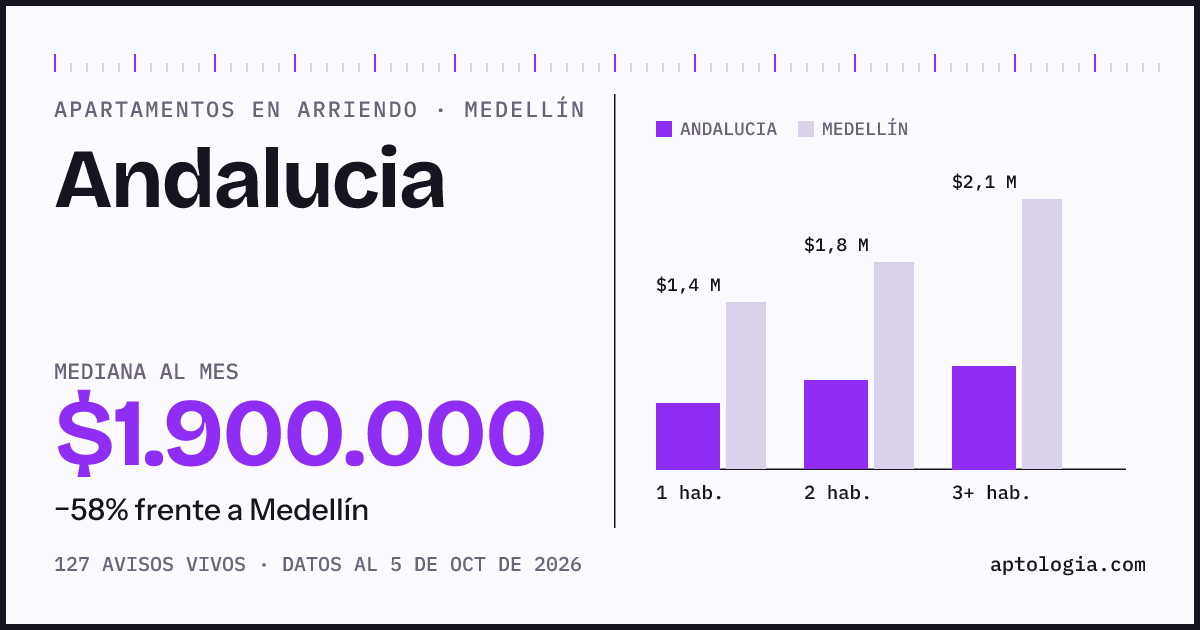 Cuánto cuesta vivir en Andalucia, Medellín: arriendo mediano $1.900.000 al mes, por número de habitaciones frente a Medellín